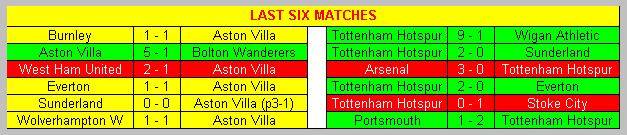 Last six matches Aston Villa & Tottenham Hotspur