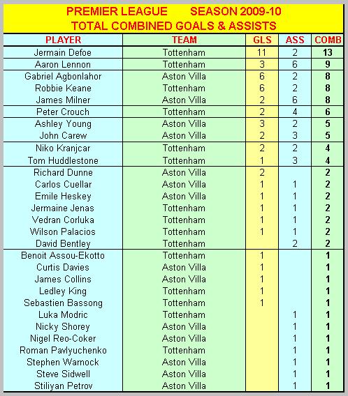 Combined Goals & Assists