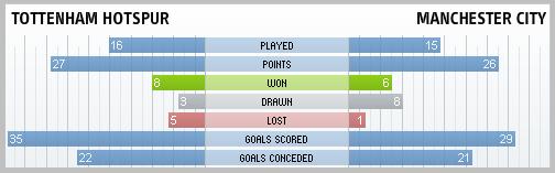 Tottenham Hotspur & Manchester City compared