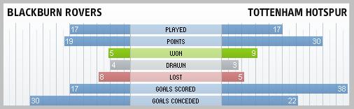 Blackburn Rovers & Tottenham Hotspur compared