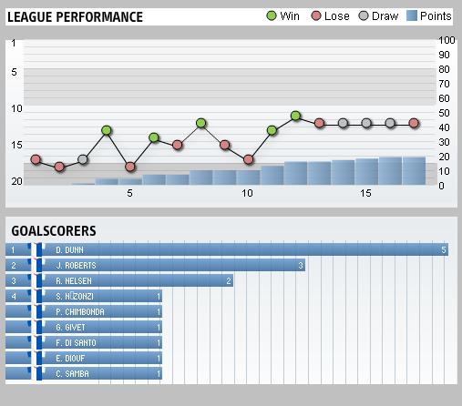 Tottenham Hotspur & Manchester City League Performance 2009-10