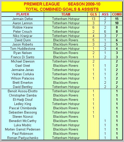 Spurs & Man City Combined Goals & Assists