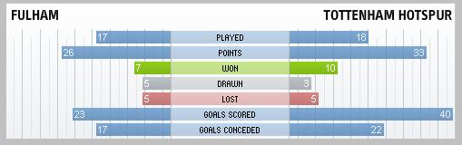 Fulham & Tottenham Hotspur compared