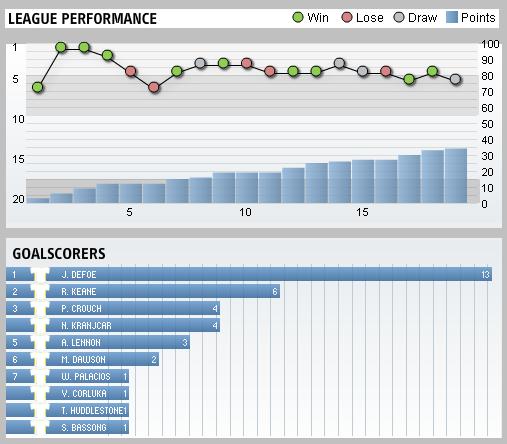 Fulham & Tottenham Hotspur League Performance 2009-10