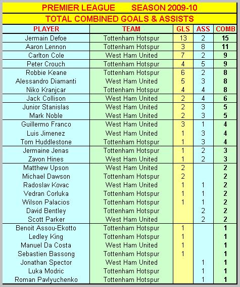 Premier League Combined Goals & Assists Tottenham Hotspur & West Ham United