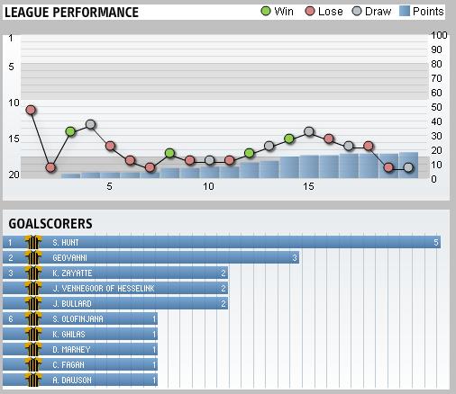 Hull City League Performance