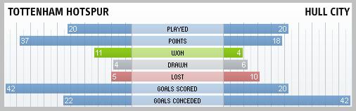 Tottenham Hotspur & Hull City compared