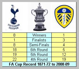 Tottenham Hotspur & Hull City compared