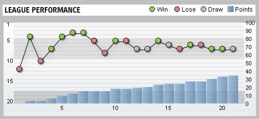 Liverppol League Performance