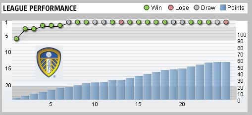 Hull City League Performance