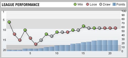 Fulham League Performance