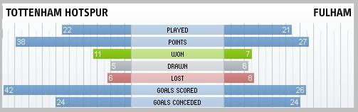 Tottenham Hotspur & Fulham compared