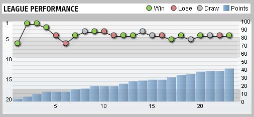 Tottenham Hotspur League Performance