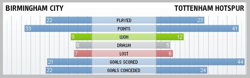 Tottenham Hotspur & Fulham compared