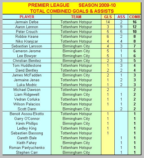 Combined Premier League Goals & Assists