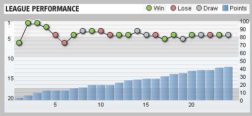 Tottenham Hotspur League Performance