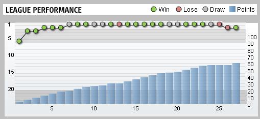 Leeds United League Performance