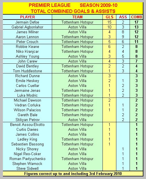 Combined Premier League Goals & Assists