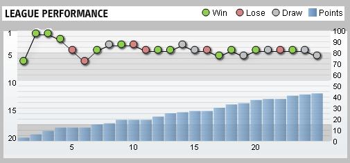 Tottenham Hotspur League Performance