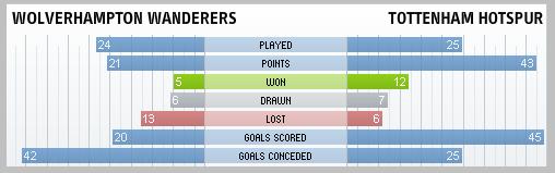 Wolverhampton Wanderers & Tottenham Hotspur compared