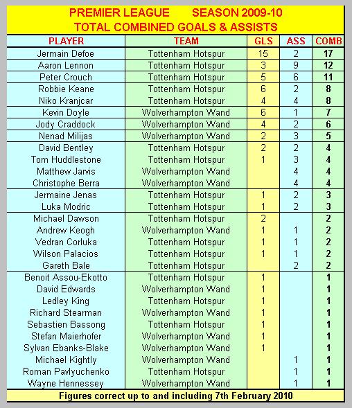 Combined Premier League Goals & Assists