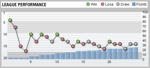 Wigan Athletic League Performance