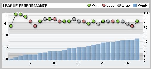 Tottenham Hotspur League Performance