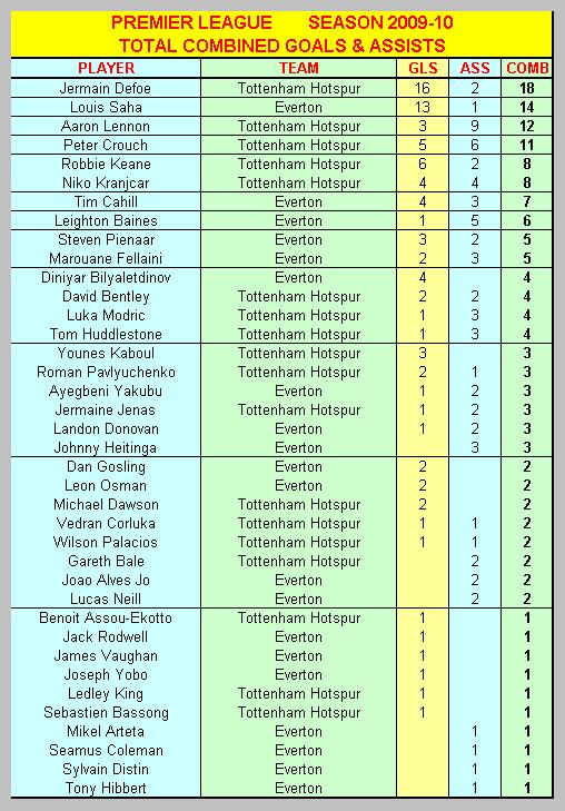 Combined Premier League Goals & Assists