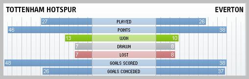 Tottenham Hotspur & Everton compared