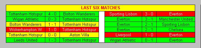 Last six matches Tottenham Hotspur & Everton