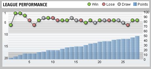 Everton League Performance