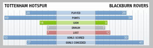 Tottenham Hotspur & Blackburn Rovers compared