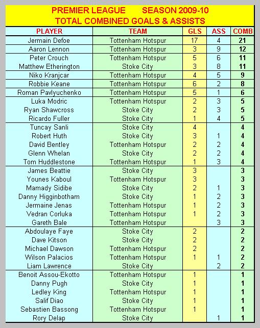 Combined Premier League Goals & Assists