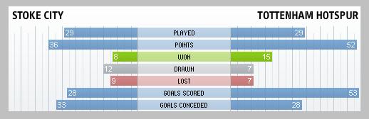 Stoke City & Tottenham Hotspur compared