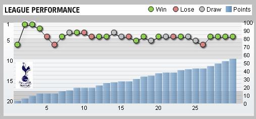 Tottenham Hotspur League Performance