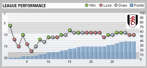 Fulham League Performance