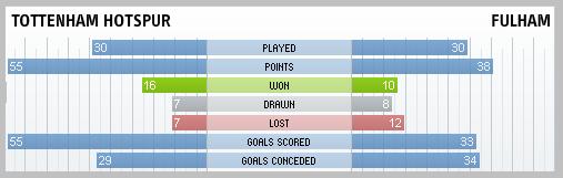 Tottenham Hotspur & Fulham compared