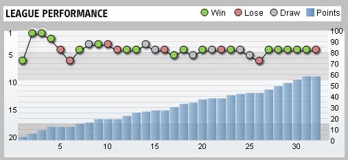 Tottenham Hotspur League Performance