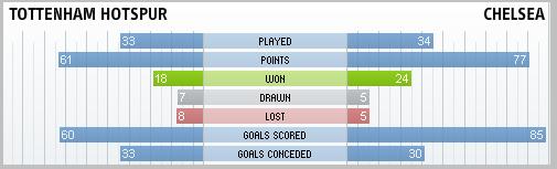 Tottenham Hotspur & Chelsea compared