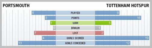 Portsmouth & Tottenham Hospur 2009-10 compared