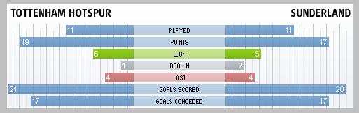 Spurs & Sunderland compared