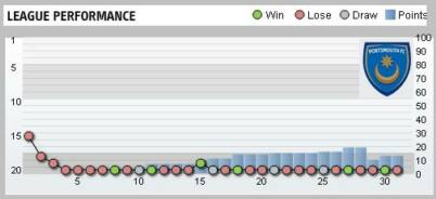 Portsmouth League Performance