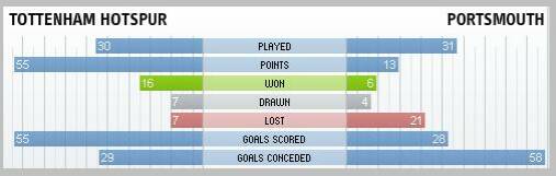 Tottenham Hotspur & Portsmouth compared