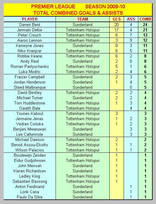 Combined Premier League Goals & Assists