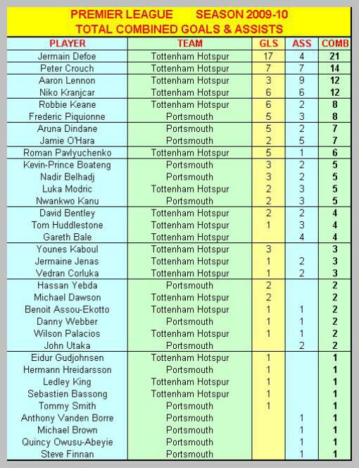 Combined Premier League Goals & Assists