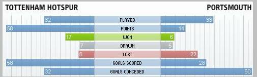 Tottenham Hotspur & Portsmouth compared