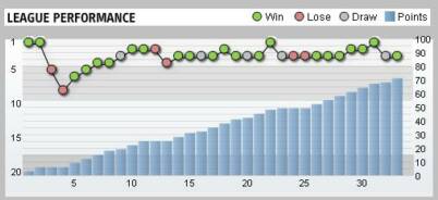 Arsenal League Performance