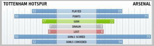 Tottenham Hotspur & Arsenal compared