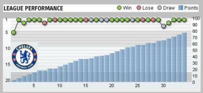 Chelsea League Performance