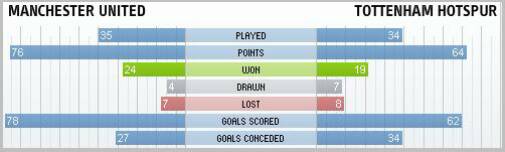 Manchester United & Tottenham Hotspur compared